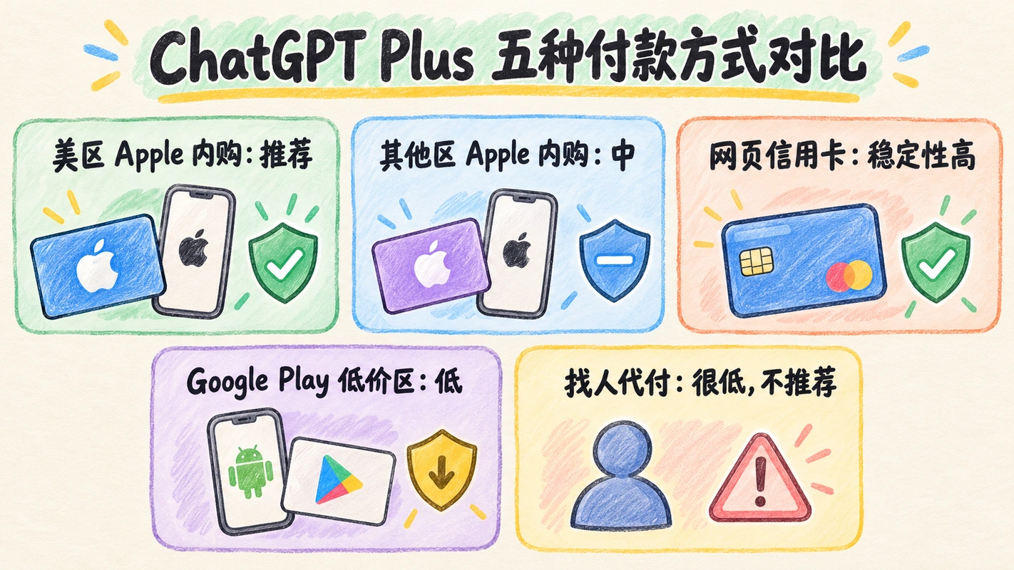 ChatGPT Plus 五种付款方式对比