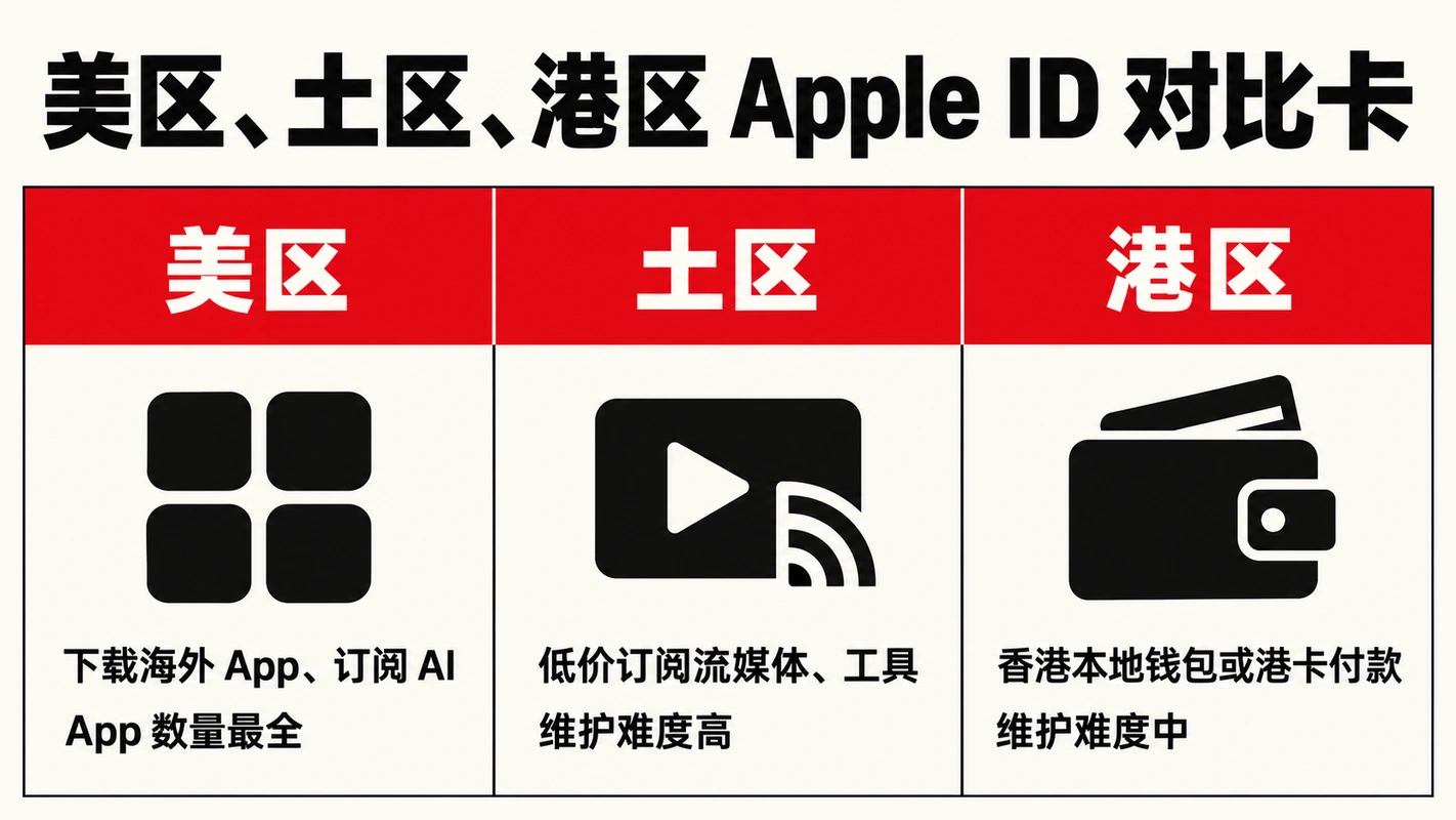 美区、土区、港区 Apple ID 对比卡