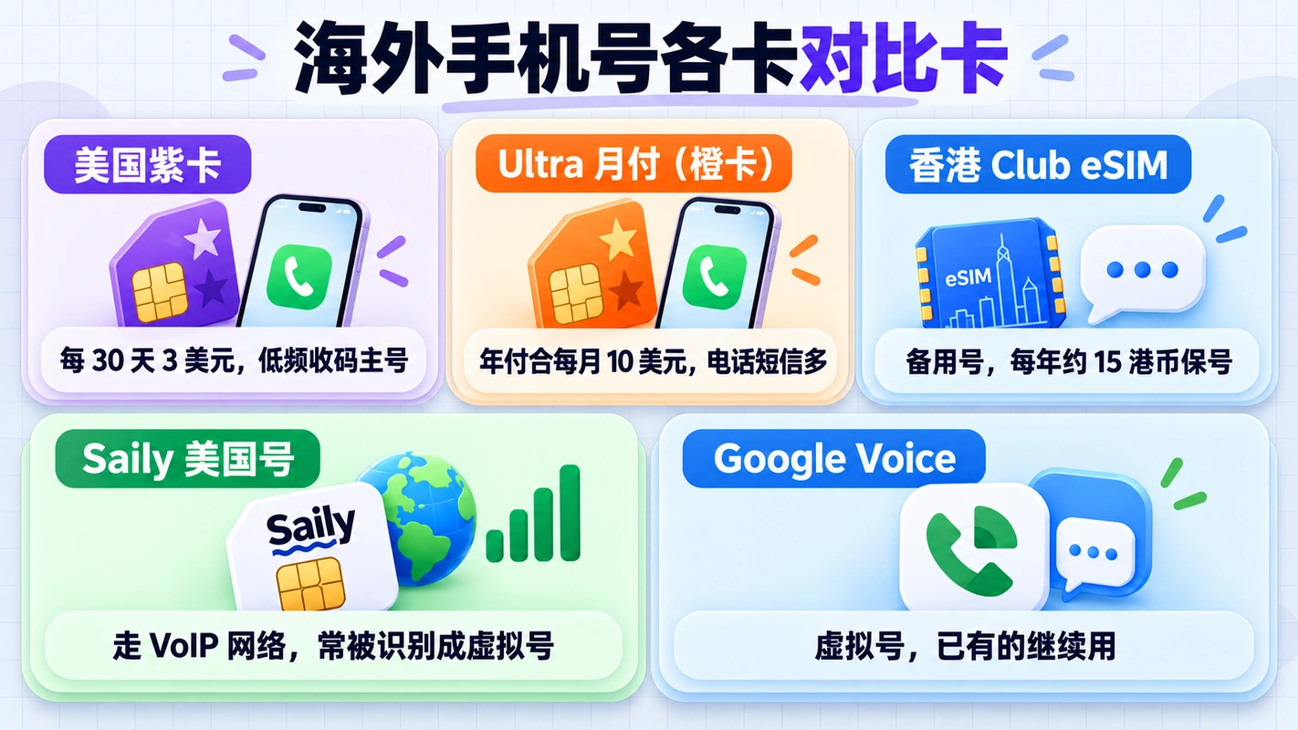 海外手机号各卡对比卡