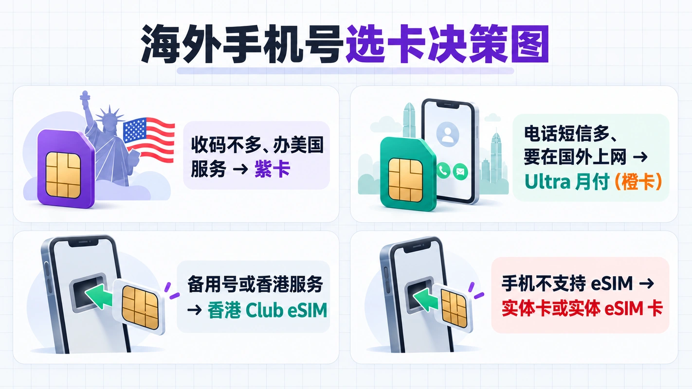 海外手机号选卡决策图