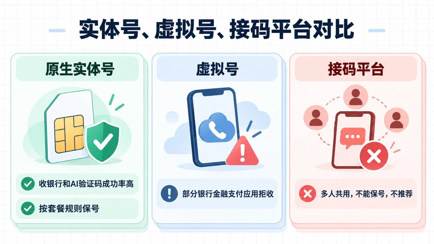 实体号、虚拟号、接码平台对比