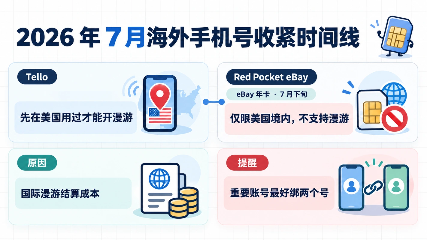 2026 年 7 月海外手机号收紧时间线