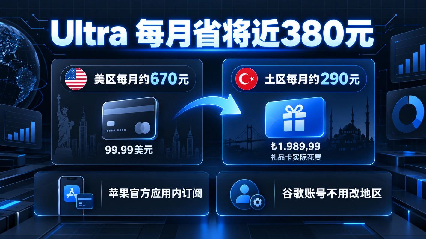 三档会员美区与土区苹果内购每月人民币价格对比，Ultra 5 倍档省约 380 元