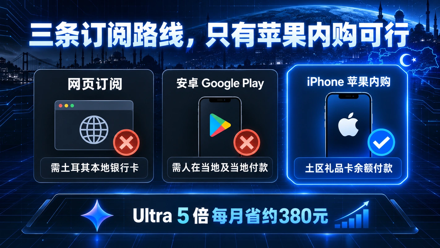 网页订阅、安卓 Google Play、iPhone 苹果内购三条路线对比，只有苹果内购可行